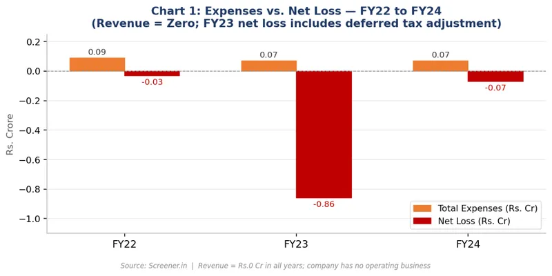  Income Statement - FY22 to FY24